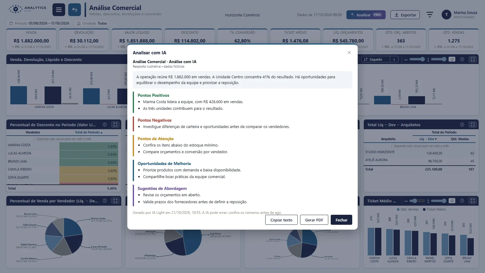 2LN Analytics PRO · Análise por IA — interface 2LN Analytics com dados demonstrativos